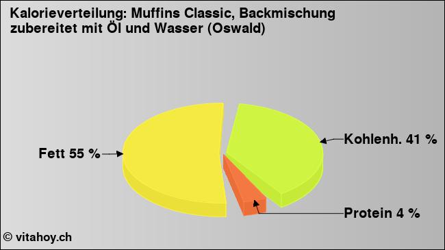 Kalorienverteilung: Muffins Classic, Backmischung zubereitet mit Öl und Wasser (Oswald) (Grafik, Nährwerte)