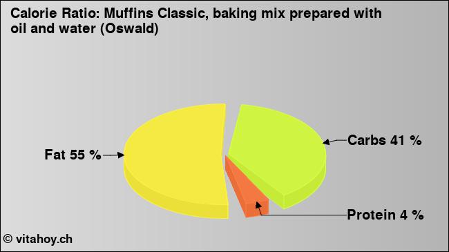 Calorie ratio: Muffins Classic, baking mix prepared with oil and water (Oswald) (chart, nutrition data)