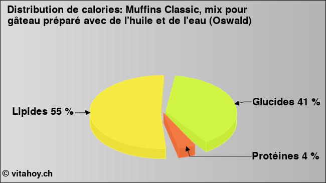 Calories: Muffins Classic, mix pour gâteau préparé avec de l'huile et de l'eau (Oswald) (diagramme, valeurs nutritives)