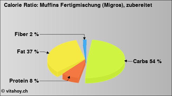Calorie ratio: Muffins Fertigmischung (Migros), zubereitet (chart, nutrition data)