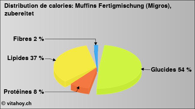 Calories: Muffins Fertigmischung (Migros), zubereitet (diagramme, valeurs nutritives)