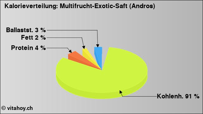 Kalorienverteilung: Multifrucht-Exotic-Saft (Andros) (Grafik, Nährwerte)