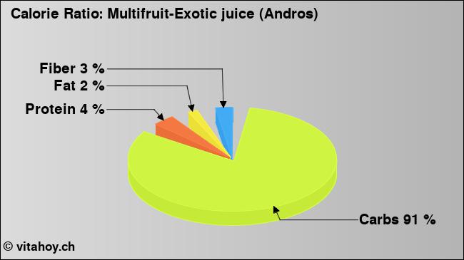 Calorie ratio: Multifruit-Exotic juice (Andros) (chart, nutrition data)