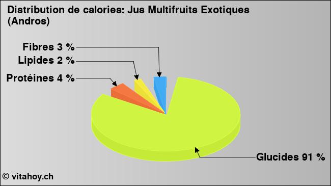 Calories: Jus Multifruits Exotiques (Andros) (diagramme, valeurs nutritives)