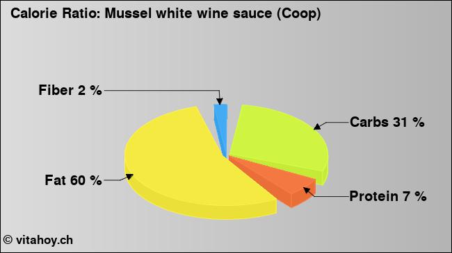 Calorie ratio: Mussel white wine sauce (Coop) (chart, nutrition data)