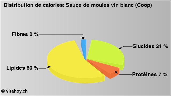 Calories: Sauce de moules vin blanc (Coop) (diagramme, valeurs nutritives)