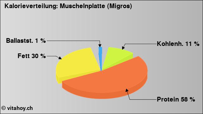 Kalorienverteilung: Muschelnplatte (Migros) (Grafik, Nährwerte)