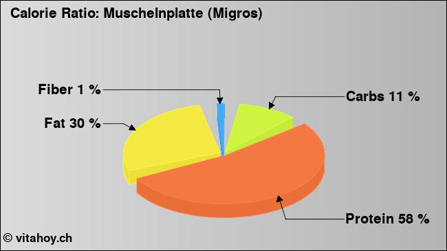 Calorie ratio: Muschelnplatte (Migros) (chart, nutrition data)