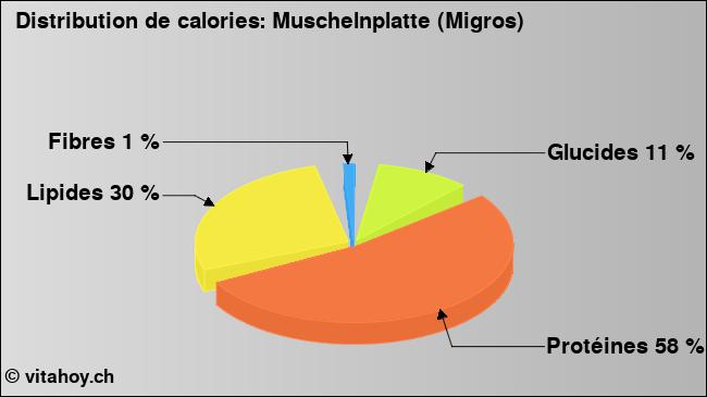 Calories: Muschelnplatte (Migros) (diagramme, valeurs nutritives)