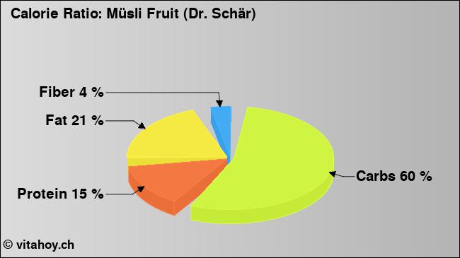 Calorie ratio: Müsli Fruit (Dr. Schär) (chart, nutrition data)