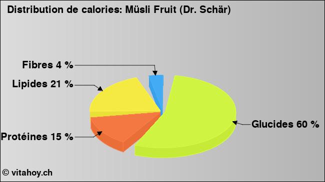 Calories: Müsli Fruit (Dr. Schär) (diagramme, valeurs nutritives)