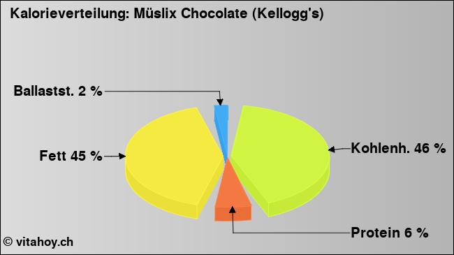 Kalorienverteilung: Müslix Chocolate (Kellogg's) (Grafik, Nährwerte)