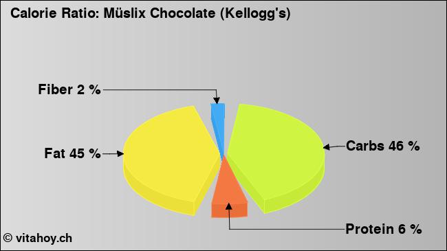 Calorie ratio: Müslix Chocolate (Kellogg's) (chart, nutrition data)