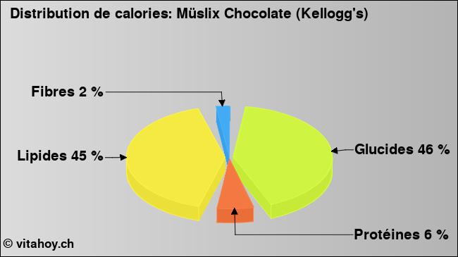 Calories: Müslix Chocolate (Kellogg's) (diagramme, valeurs nutritives)