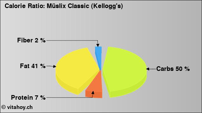Calorie ratio: Müslix Classic (Kellogg's) (chart, nutrition data)