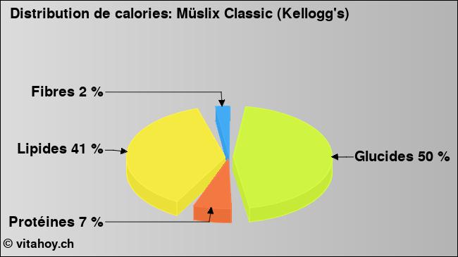 Calories: Müslix Classic (Kellogg's) (diagramme, valeurs nutritives)