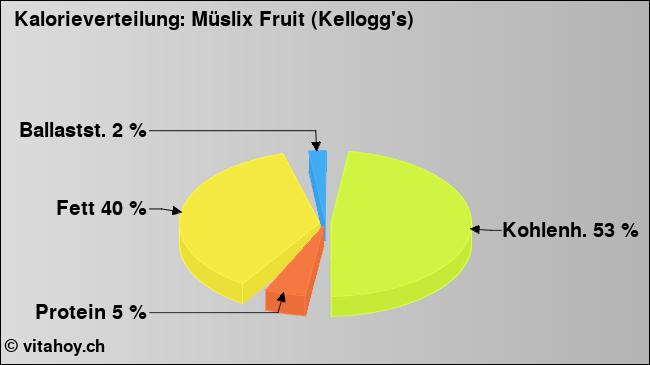 Kalorienverteilung: Müslix Fruit (Kellogg's) (Grafik, Nährwerte)