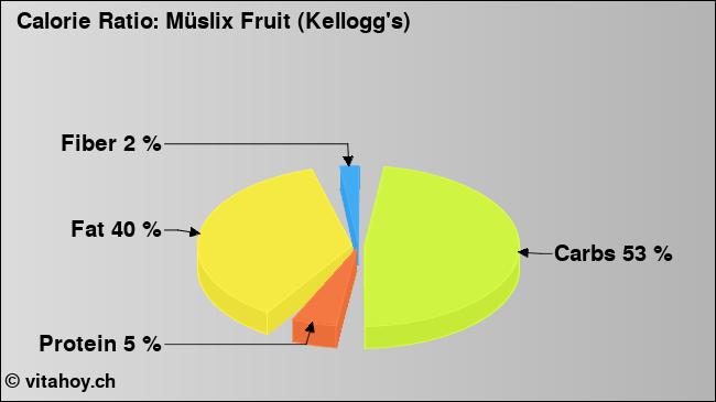 Calorie ratio: Müslix Fruit (Kellogg's) (chart, nutrition data)