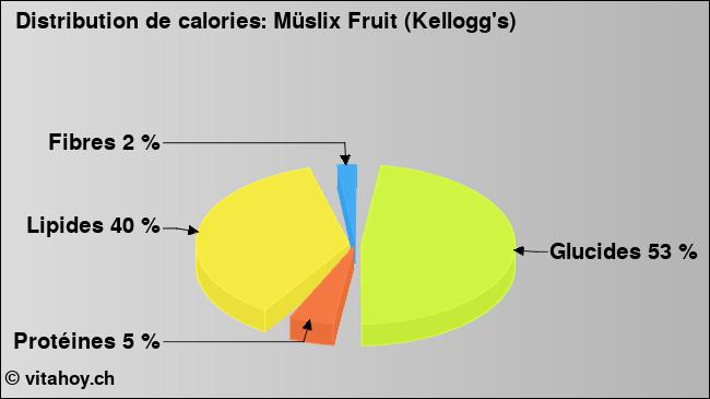 Calories: Müslix Fruit (Kellogg's) (diagramme, valeurs nutritives)