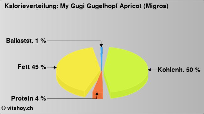 Kalorienverteilung: My Gugi Gugelhopf Apricot (Migros) (Grafik, Nährwerte)