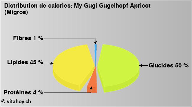 Calories: My Gugi Gugelhopf Apricot (Migros) (diagramme, valeurs nutritives)