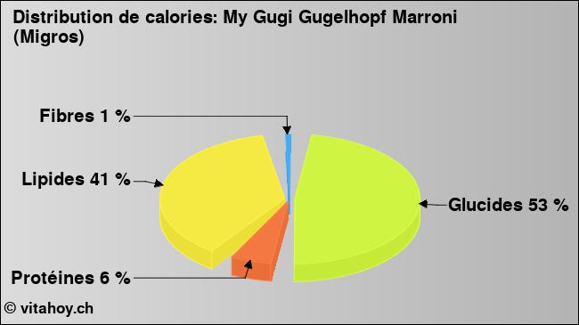 Calories: My Gugi Gugelhopf Marroni (Migros) (diagramme, valeurs nutritives)