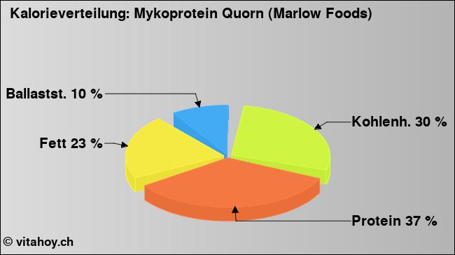 Kalorienverteilung: Mykoprotein Quorn (Marlow Foods) (Grafik, Nährwerte)