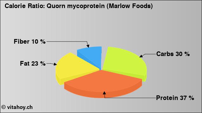 Calorie ratio: Quorn mycoprotein (Marlow Foods) (chart, nutrition data)