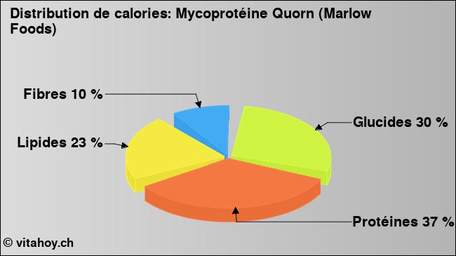 Calories: Mycoprotéine Quorn (Marlow Foods) (diagramme, valeurs nutritives)