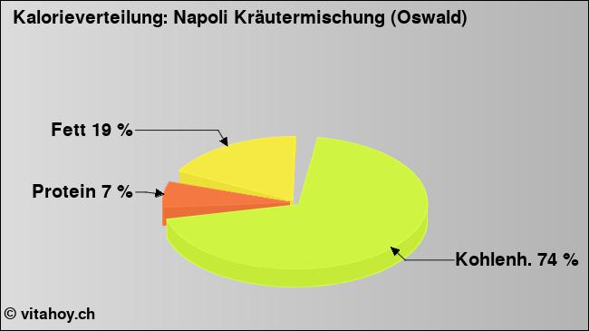 Kalorienverteilung: Napoli Kräutermischung (Oswald) (Grafik, Nährwerte)