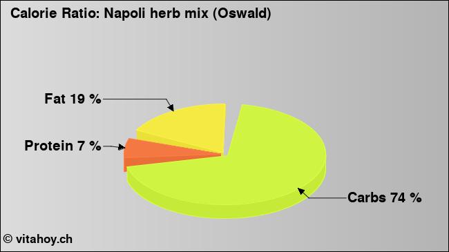 Calorie ratio: Napoli herb mix (Oswald) (chart, nutrition data)