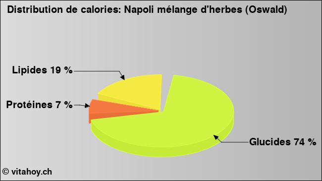 Calories: Napoli mélange d'herbes (Oswald) (diagramme, valeurs nutritives)