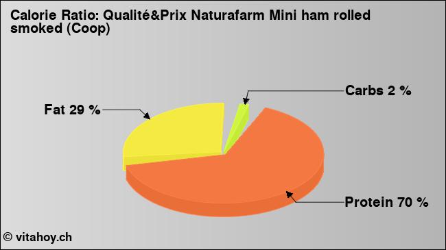 Calorie ratio: Qualité&Prix Naturafarm Mini ham rolled smoked (Coop) (chart, nutrition data)
