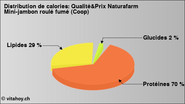 Calories: Qualité&Prix Naturafarm Mini-jambon roulé fumé (Coop) (diagramme, valeurs nutritives)