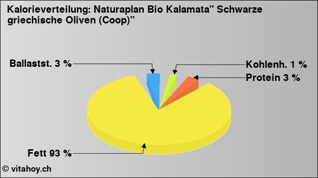 Kalorienverteilung: Naturaplan Bio Kalamata