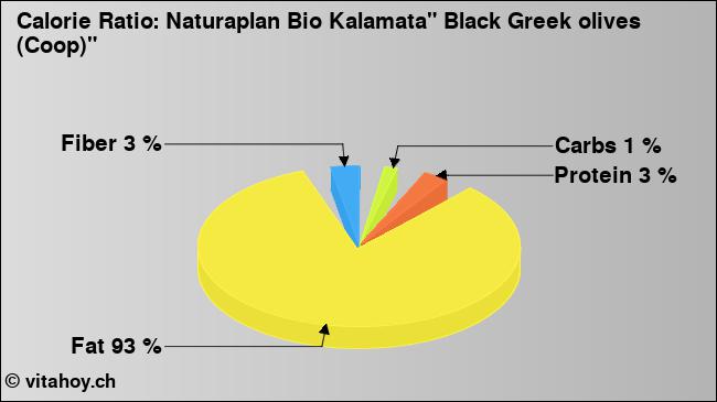 Calorie ratio: Naturaplan Bio Kalamata