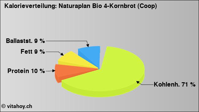 Kalorienverteilung: Naturaplan Bio 4-Kornbrot (Coop) (Grafik, Nährwerte)