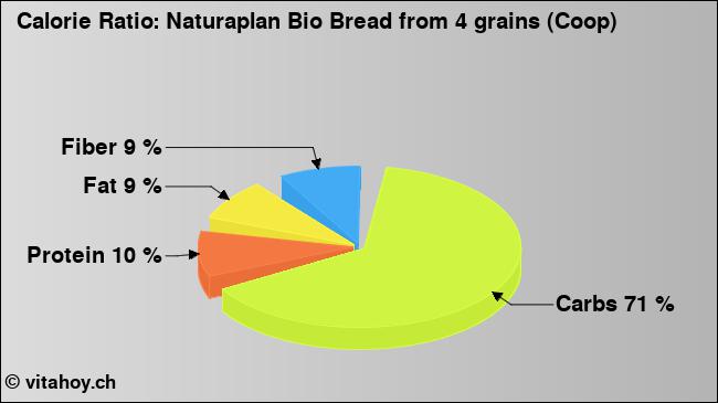 Calorie ratio: Naturaplan Bio Bread from 4 grains (Coop) (chart, nutrition data)