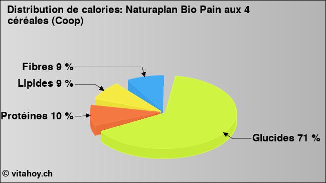 Calories: Naturaplan Bio Pain aux 4 céréales (Coop) (diagramme, valeurs nutritives)