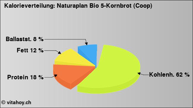 Kalorienverteilung: Naturaplan Bio 5-Kornbrot (Coop) (Grafik, Nährwerte)