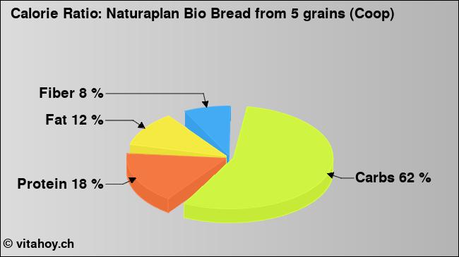 Calorie ratio: Naturaplan Bio Bread from 5 grains (Coop) (chart, nutrition data)