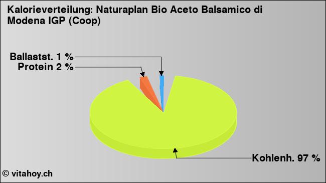 Kalorienverteilung: Naturaplan Bio Aceto Balsamico di Modena IGP (Coop) (Grafik, Nährwerte)