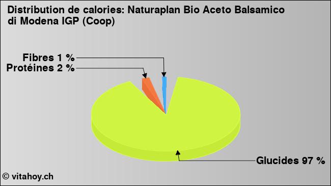 Calories: Naturaplan Bio Aceto Balsamico di Modena IGP (Coop) (diagramme, valeurs nutritives)