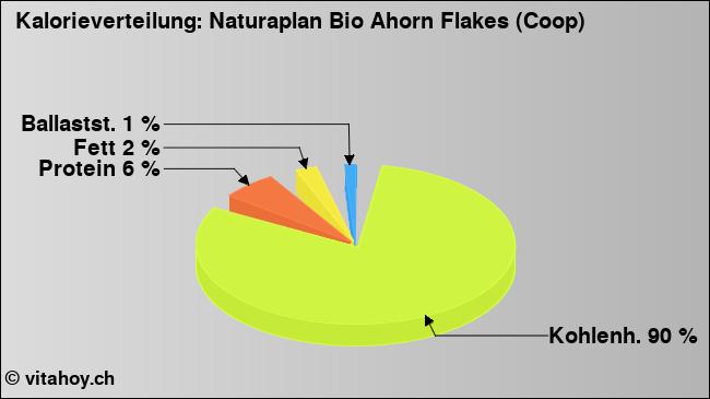 Kalorienverteilung: Naturaplan Bio Ahorn Flakes (Coop) (Grafik, Nährwerte)