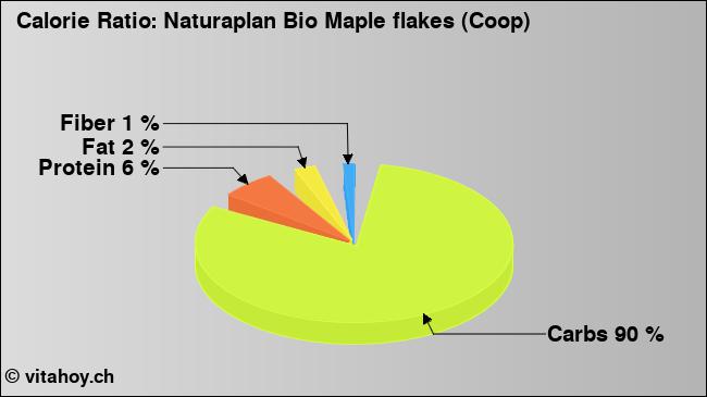 Calorie ratio: Naturaplan Bio Maple flakes (Coop) (chart, nutrition data)