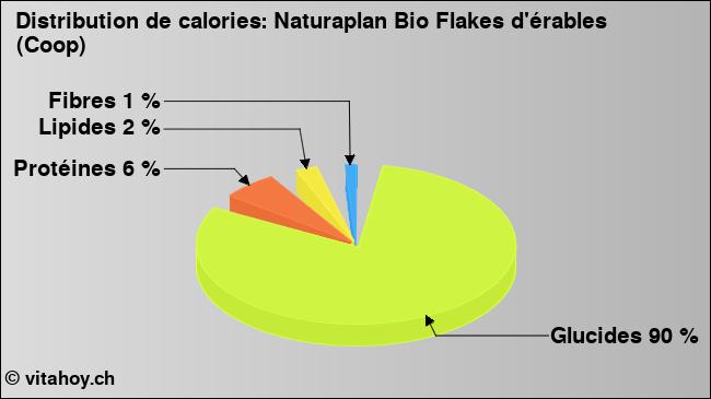 Calories: Naturaplan Bio Flakes d'érables (Coop) (diagramme, valeurs nutritives)