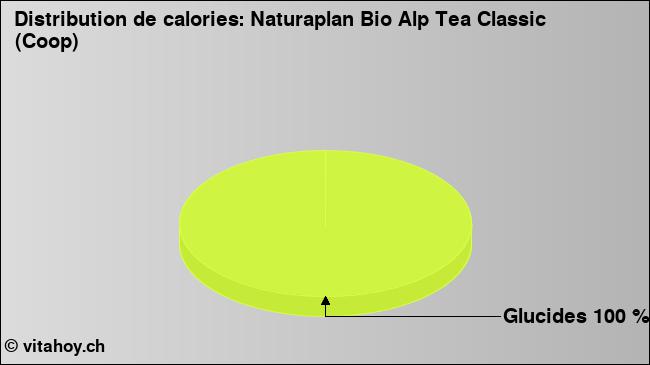 Calories: Naturaplan Bio Alp Tea Classic (Coop) (diagramme, valeurs nutritives)