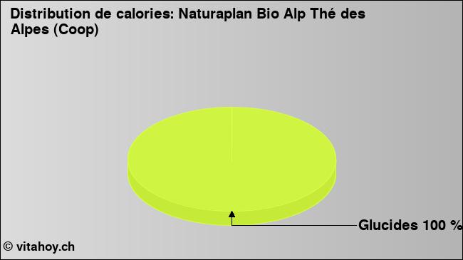 Calories: Naturaplan Bio Alp Thé des Alpes (Coop) (diagramme, valeurs nutritives)
