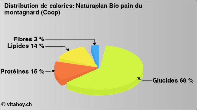 Calories: Naturaplan Bio pain du montagnard (Coop) (diagramme, valeurs nutritives)