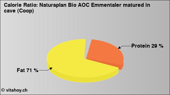 Calorie ratio: Naturaplan Bio AOC Emmentaler matured in cave (Coop) (chart, nutrition data)